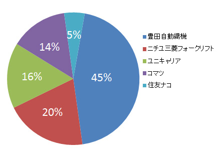 グラフ①