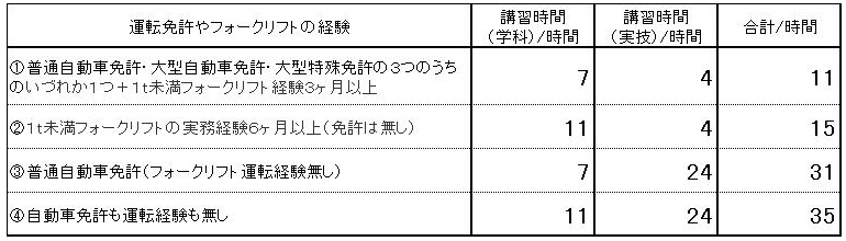 1ｔ以上のフォークリフト運転には技能講習の資格が必要です フォークリフトのスペシャリスト ピー シー エスの業務日誌