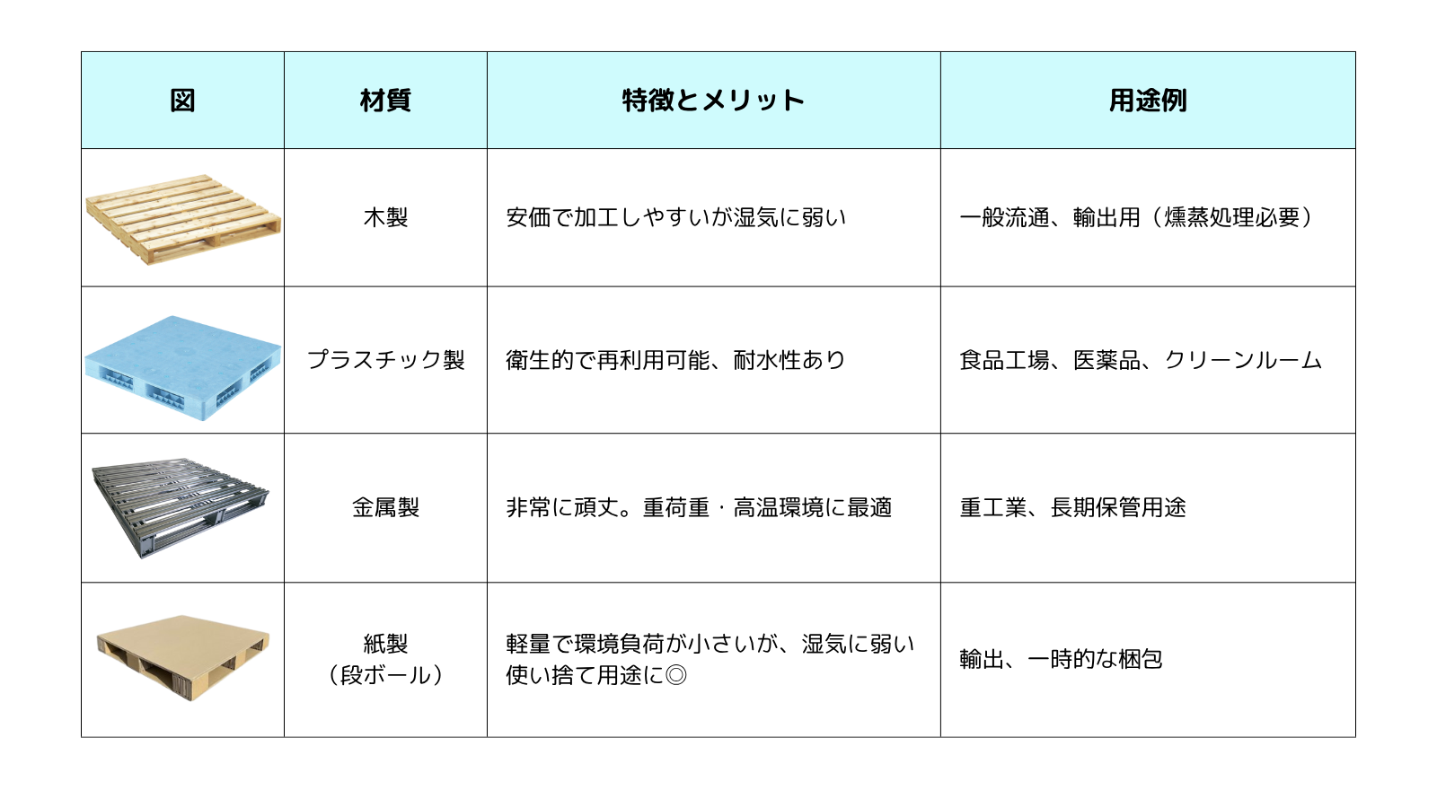 保存版】物流パレットの種類と選び方｜材質・構造・規格・用途別に解説 | フォークリフトのスペシャリスト ピー・シー・エスの業務日誌