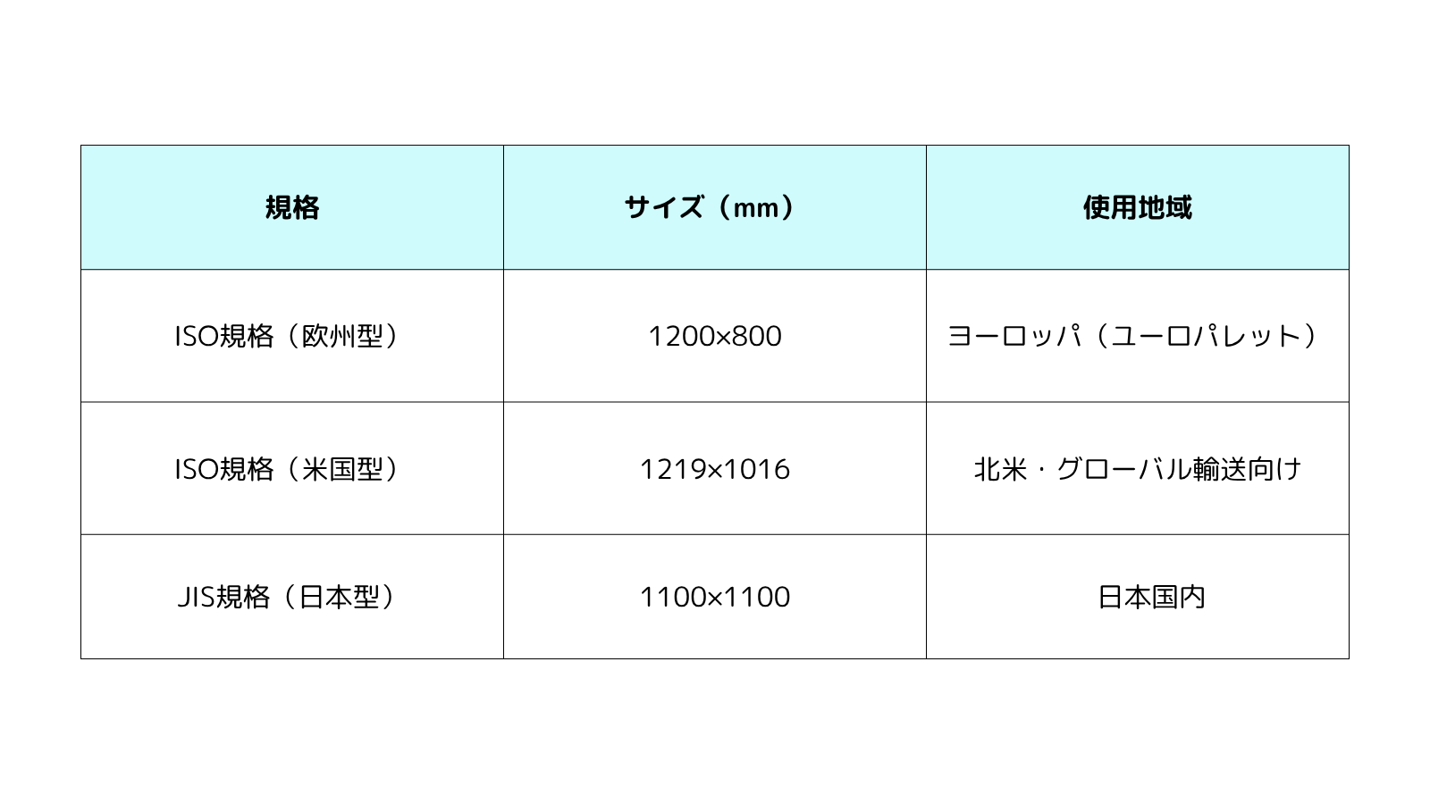 保存版】物流パレットの種類と選び方｜材質・構造・規格・用途別に解説 | フォークリフトのスペシャリスト ピー・シー・エスの業務日誌