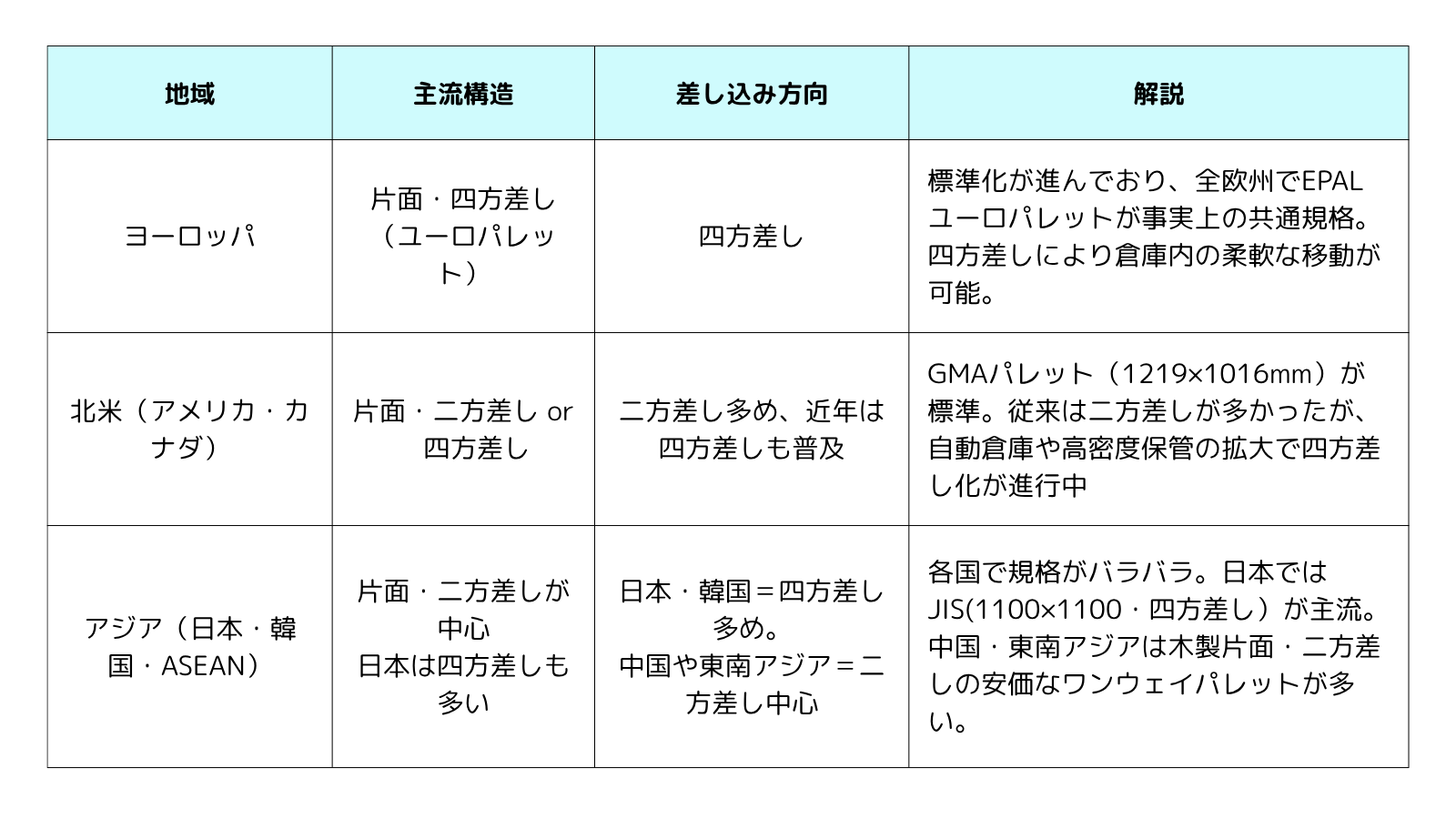 保存版】物流パレットの種類と選び方｜材質・構造・規格・用途別に解説 | フォークリフトのスペシャリスト ピー・シー・エスの業務日誌