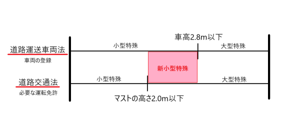 道路運送車両法と道路交通法が定義する小型特殊自動車の範囲が異なることにより生まれた「新小型特殊」という区分