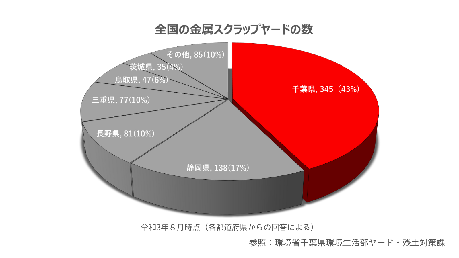必見】金属スクラップ規制条例で揚高3000mm以下のフォークリフトの需要 
