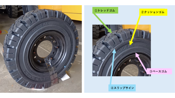 フォークリフトに使用されるノーパンクタイヤの写真と構造図。トレッドゴム、クッションゴム、ベースゴムの3層構造がわかるイラスト。