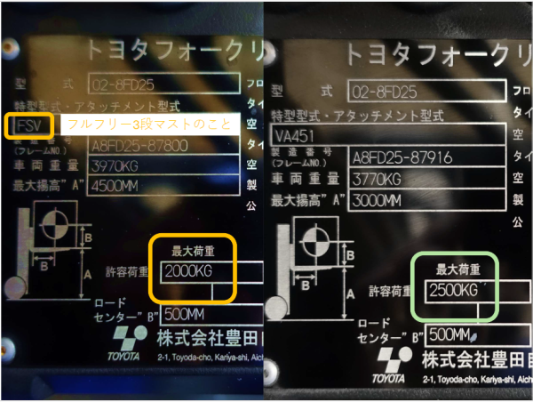荷重中心と揚高に応じたフォークリフトの許容荷重表