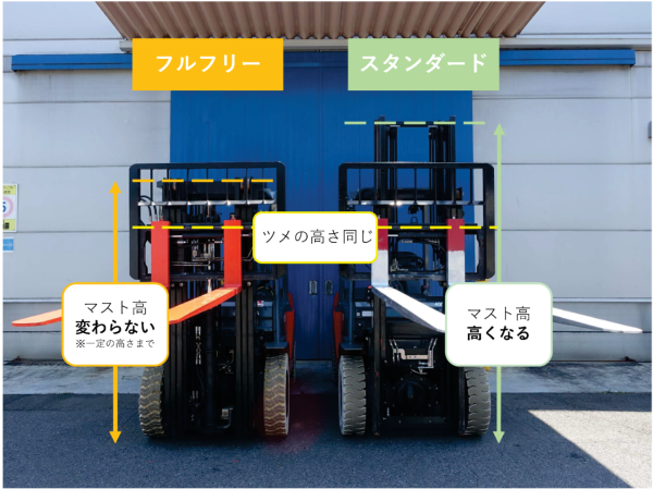 標準マスト車とフルフリーマスト車のフォーク上昇時の高さの違い